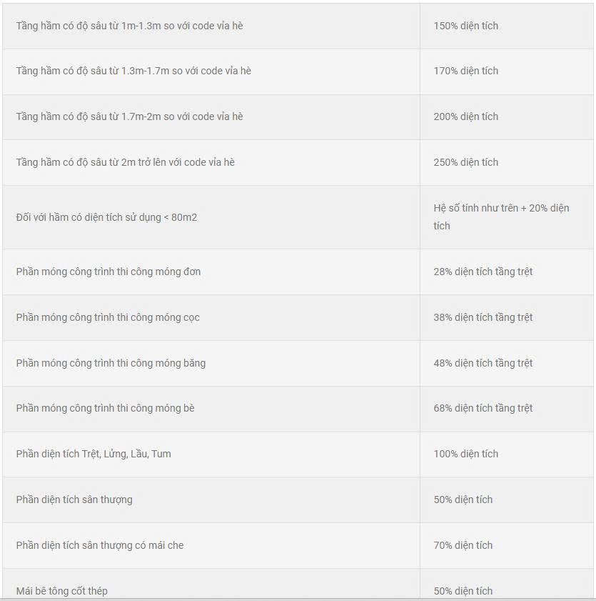 Bảng hệ số diện tích xây dựng các phần